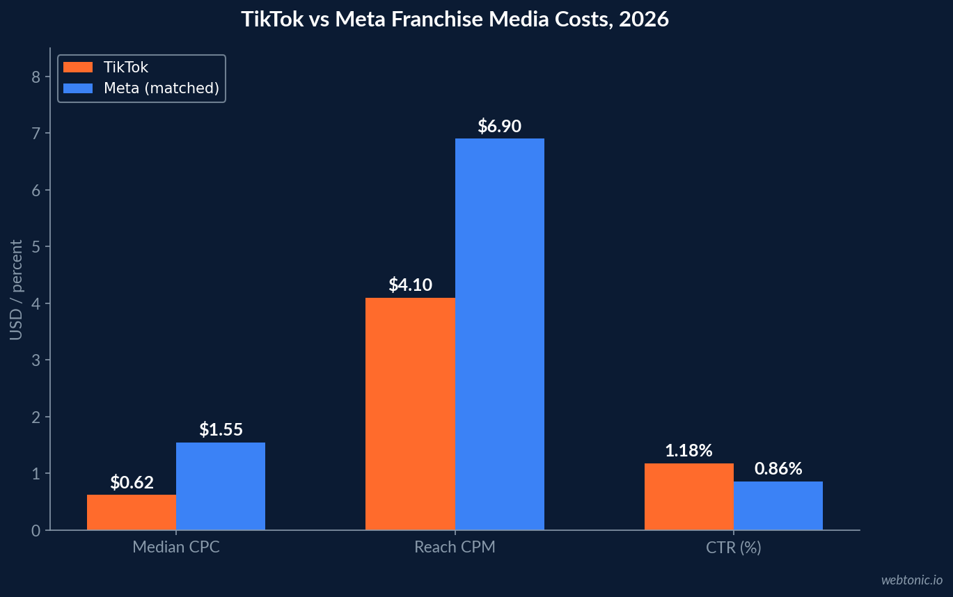 Grouped bar chart comparing TikTok and Meta franchise media costs in 2026, showing CPC of $0.62 versus $1.55 and reach CPM of $4.10 versus $6.90