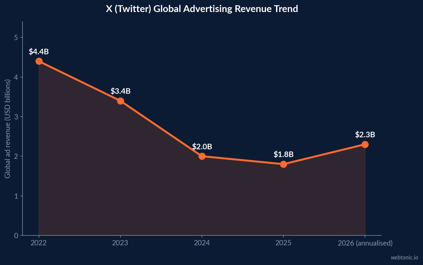 Line chart of X (Twitter) annual advertising revenue from 2022 through 2026 showing the decline to $2.0 billion in 2024 and recovery toward $1.8-2.3 billion
