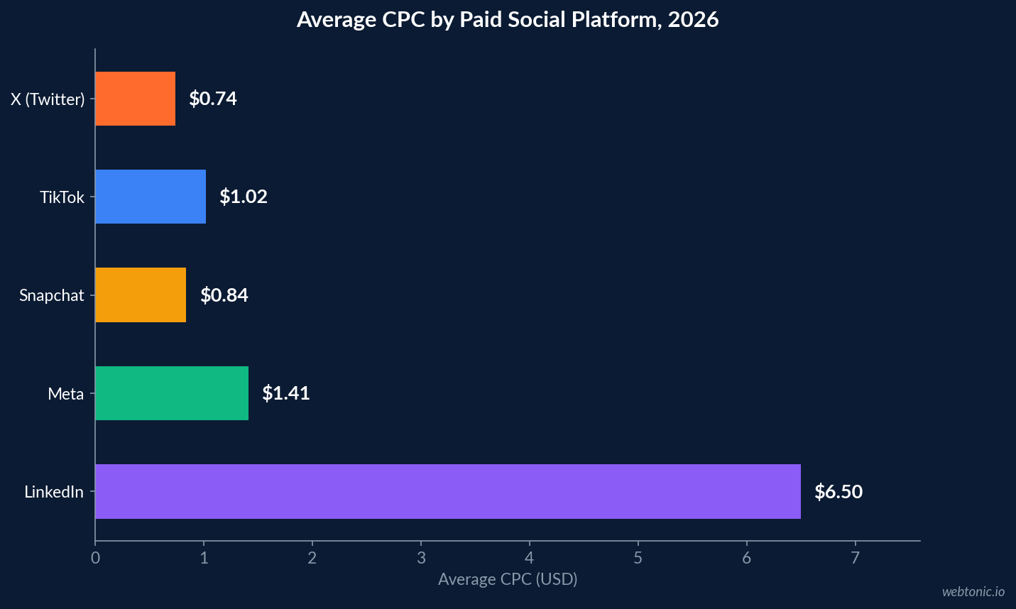 Horizontal bar chart comparing 2026 average CPC across platforms with X at $0.74, TikTok at $1.02, Meta at $1.41 and LinkedIn far higher
