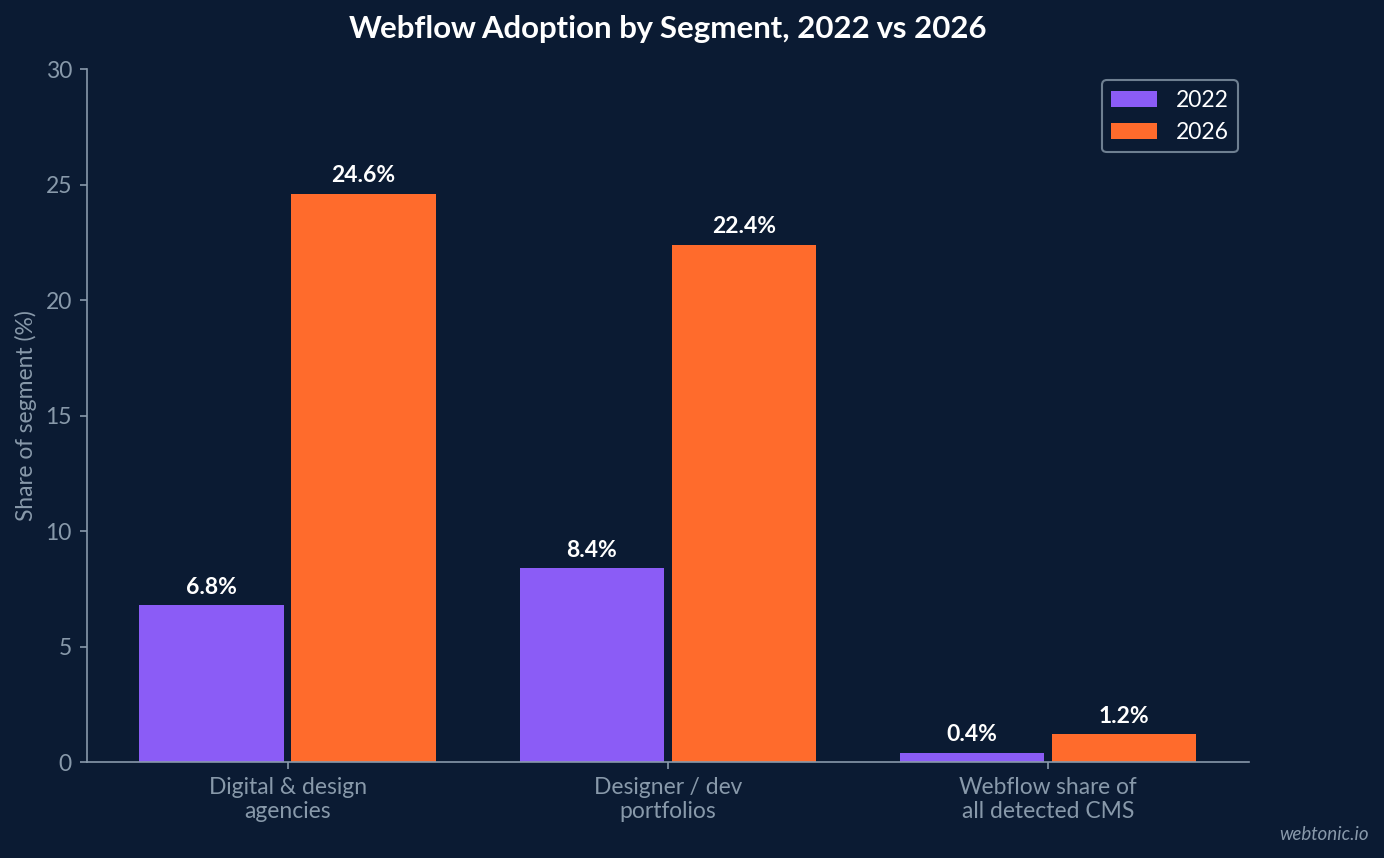 Grouped bar chart showing Webflow share of agency sites rising from 6.8% in 2022 to 24.6% in 2026 and portfolio share from 8.4% to 22.4%
