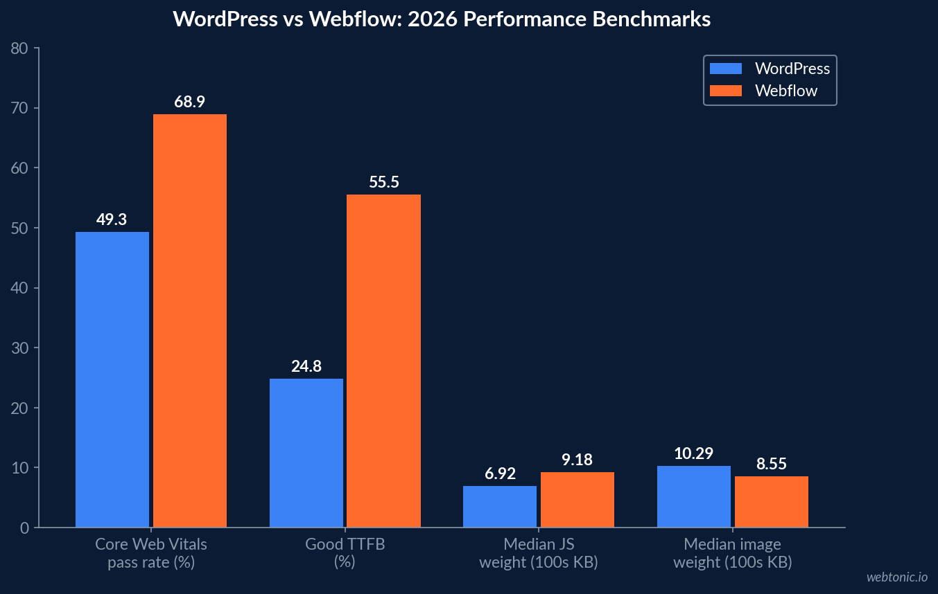 Grouped bar chart comparing WordPress and Webflow on Core Web Vitals pass rate, good TTFB share, median JavaScript weight and median image weight in 2026