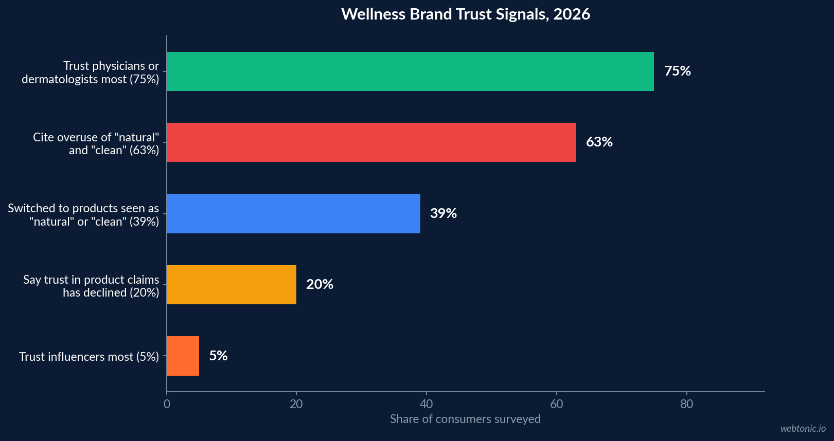 Horizontal bar chart of 2026 wellness trust signals showing 75% trusting doctors, 63% citing overuse of clean and natural claims, and 5% trusting influencers most