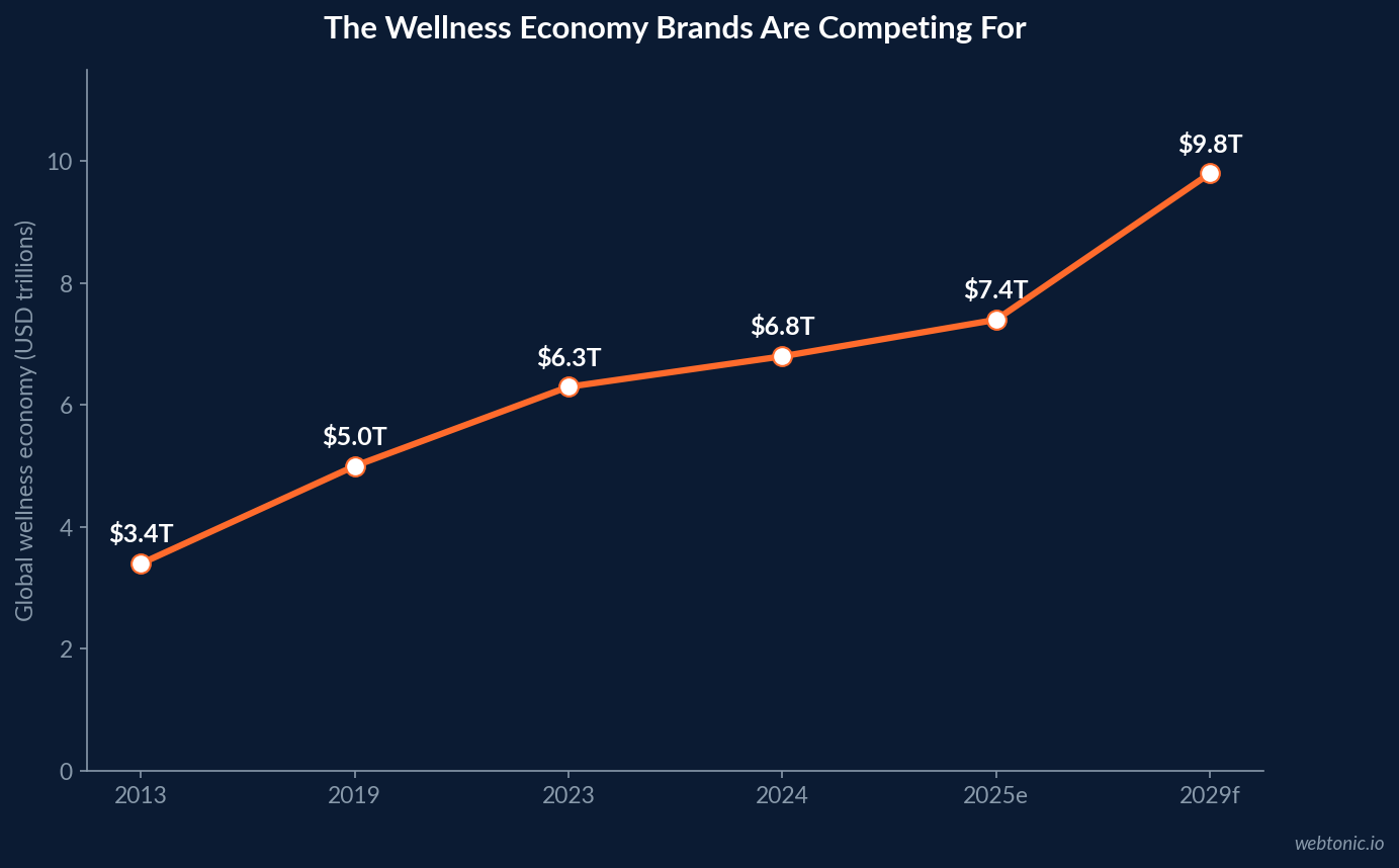 Line chart showing the global wellness economy growing from $3.4 trillion in 2013 to $6.8 trillion in 2024 and a forecast $9.8 trillion by 2029