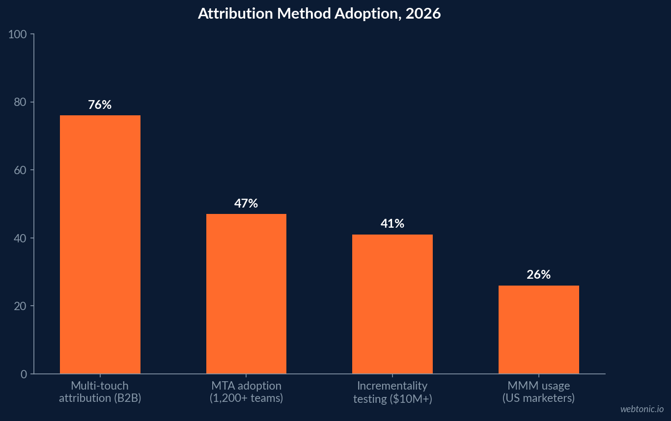 Bar chart comparing 2026 attribution and measurement adoption rates: 76% multi-touch attribution in B2B, 47% surveyed adoption, 41% incrementality testing at $10M+ spend, 26% MMM usage among US marketers