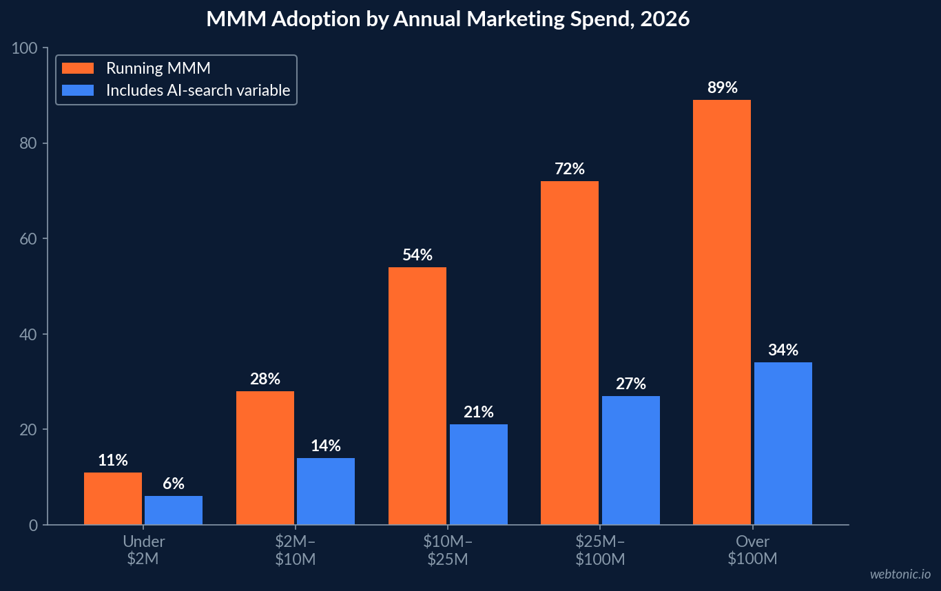 Grouped bar chart of marketing mix modelling adoption by annual marketing spend in 2026, from 11% under $2M to 89% above $100M, alongside the share including an AI-search variable