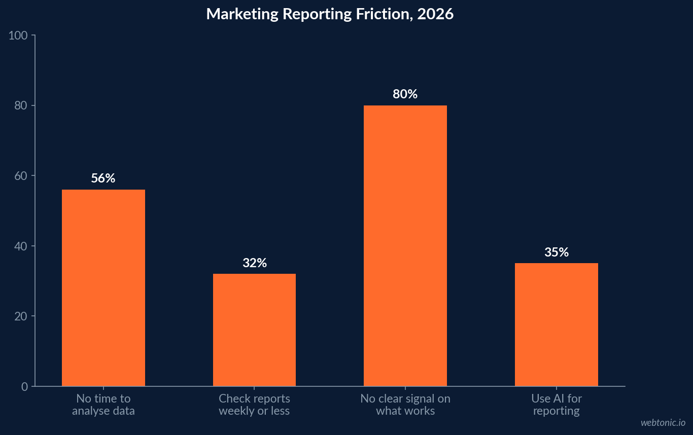 Bar chart of 2026 marketing reporting friction statistics: 56% of marketers lack time to analyse data, 32% check reports weekly or less, 80% lack a clear performance signal, 35% use AI for analytics