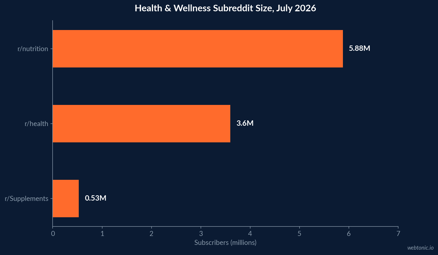 Bar chart of health and wellness subreddit subscriber counts in July 2026: r/nutrition 5.88 million, r/health 3.6 million and r/Supplements 528 thousand