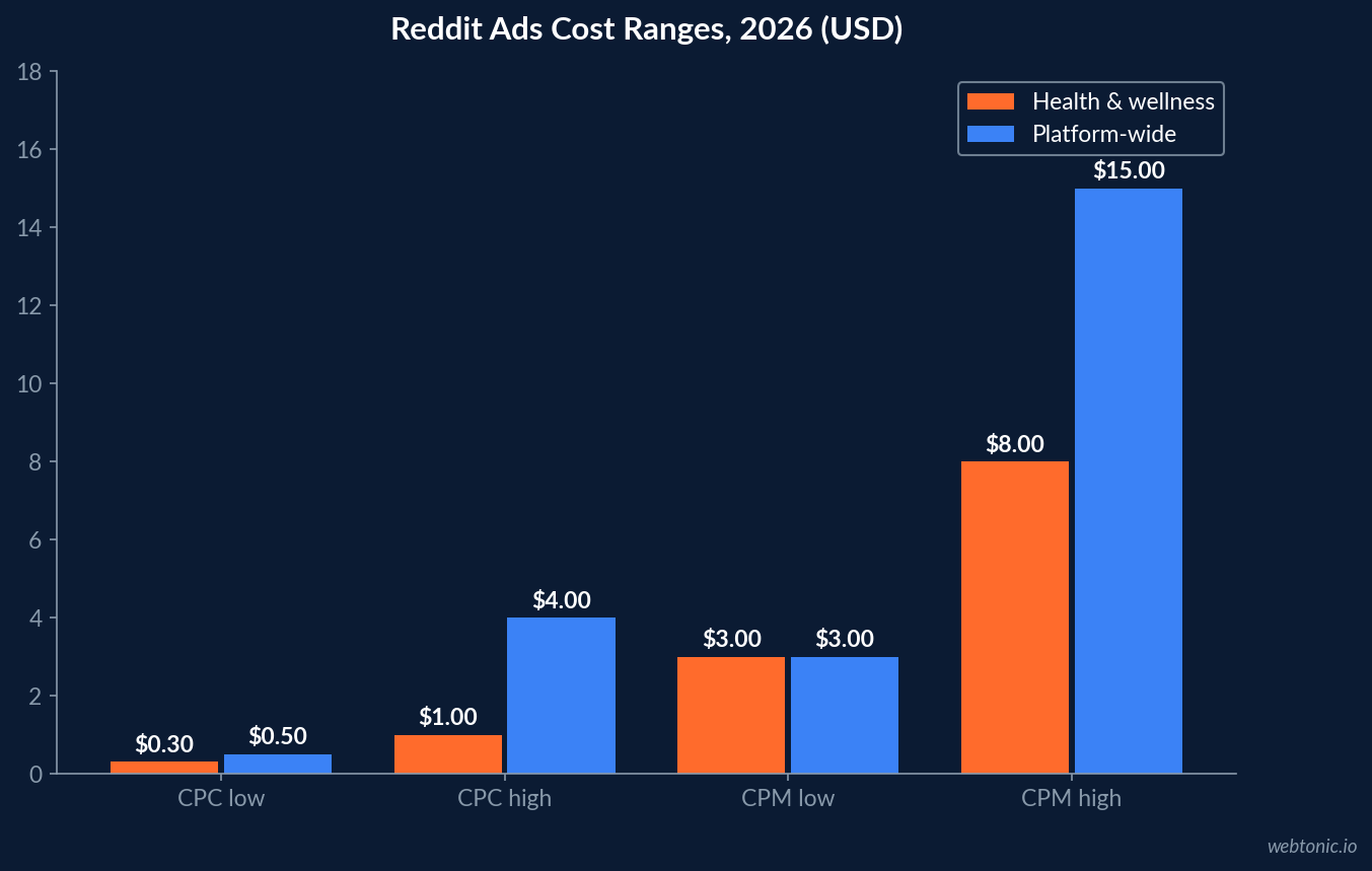 Grouped bar chart comparing Reddit Ads cost benchmarks in 2026: health and wellness CPC $0.30-$1.00 and CPM $3-$8 versus platform-wide medians of $1.25-$1.85 CPC and $6.50 CPM