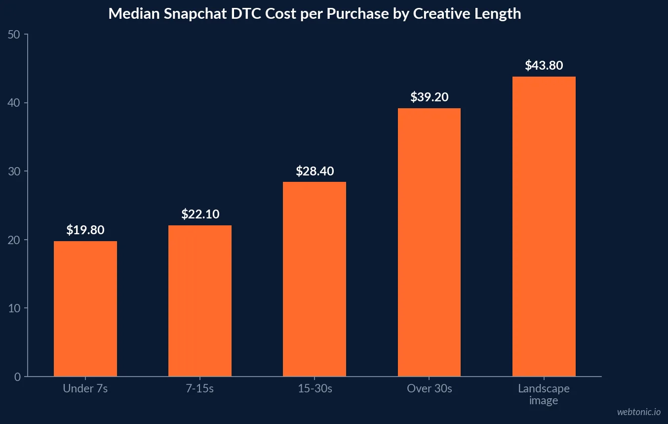 Bar chart of median Snapchat cost per purchase for DTC e-commerce by creative length in 2026, from $19.80 for videos under seven seconds to $43.80 for repurposed landscape images