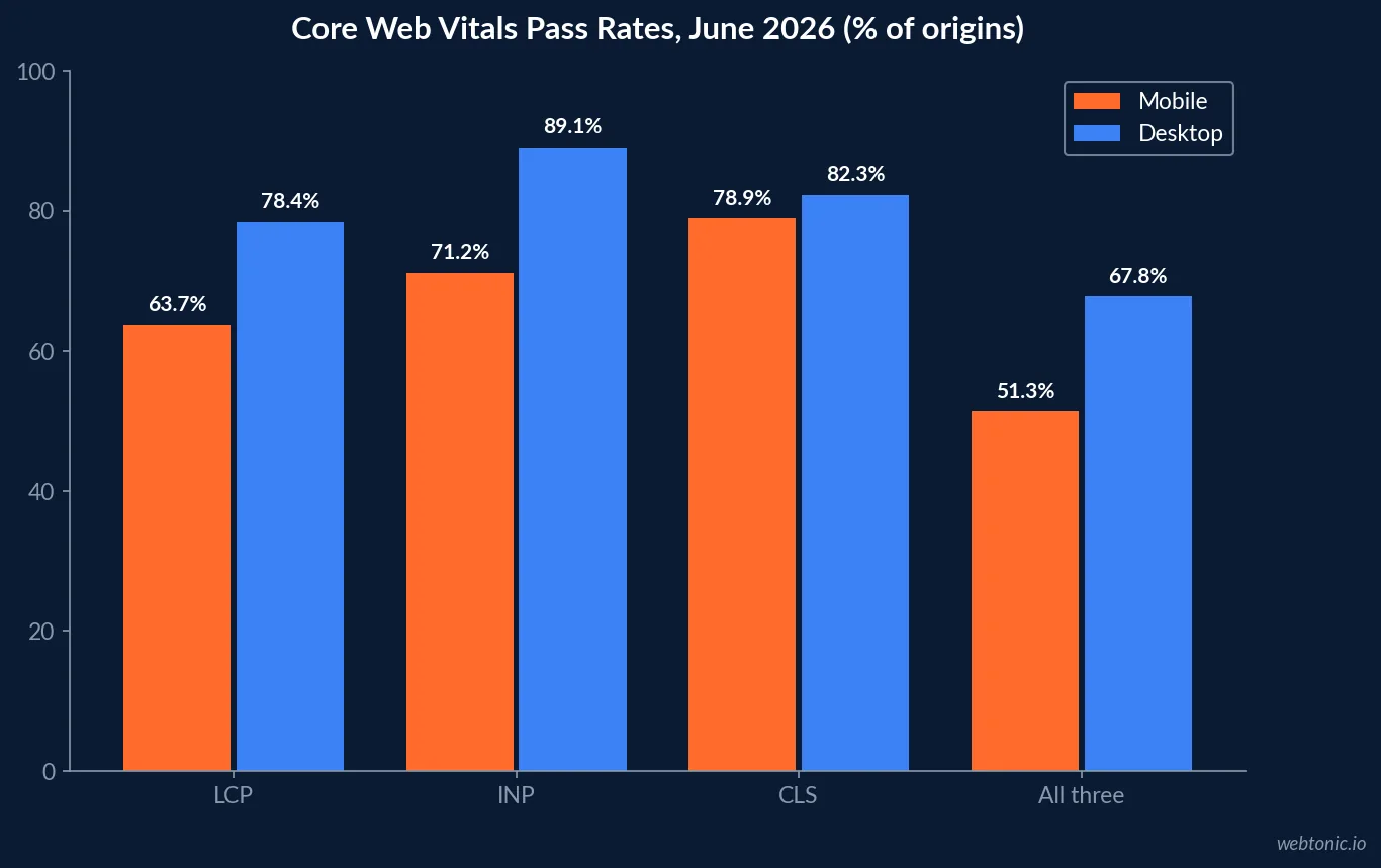 Grouped bar chart of Core Web Vitals pass rates in June 2026 showing mobile versus desktop for LCP, INP, CLS and all three thresholds combined