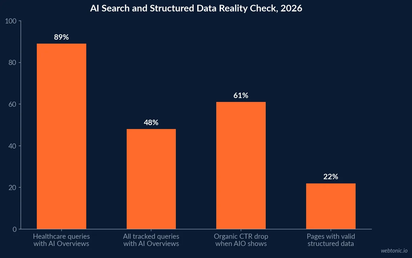 Bar chart of 2026 AI search and structured data statistics: AI Overviews on 89 percent of healthcare queries, 48 percent of all queries, 61 percent organic CTR drop and 22 percent of pages with valid structured data
