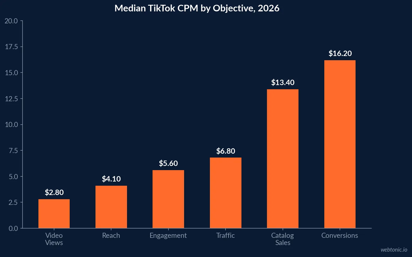 Bar chart of median TikTok CPM by campaign objective in 2026: Video Views $2.80, Reach $4.10, Engagement $5.60, Traffic $6.80, Catalog Sales $13.40 and Conversions $16.20