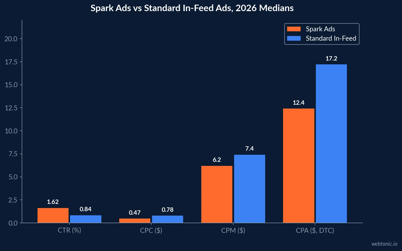 Grouped bar chart comparing Spark Ads with standard In-Feed Ads on 2026 medians: CTR 1.62 versus 0.84 percent, CPC $0.47 versus $0.78, CPM $6.20 versus $7.40 and DTC CPA $12.40 versus $17.20