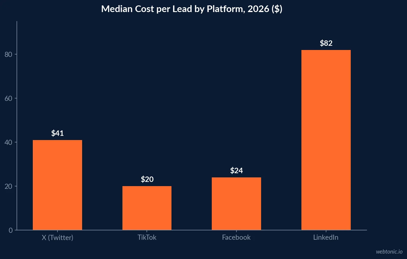 Bar chart comparing median cost per lead by platform in 2026: X (Twitter) $41, TikTok $20, Facebook $24 and LinkedIn $82