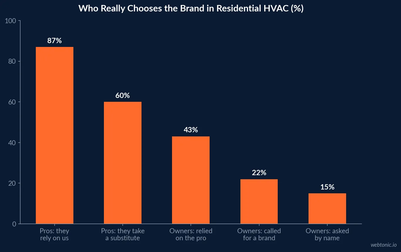 Bar chart on who chooses the brand in residential HVAC: 87% of contractors say homeowners rely on them, 60% say homeowners accept a substitute, 43% of homeowners relied on the contractor, 22% called for a specific brand and 15% requested a brand by name