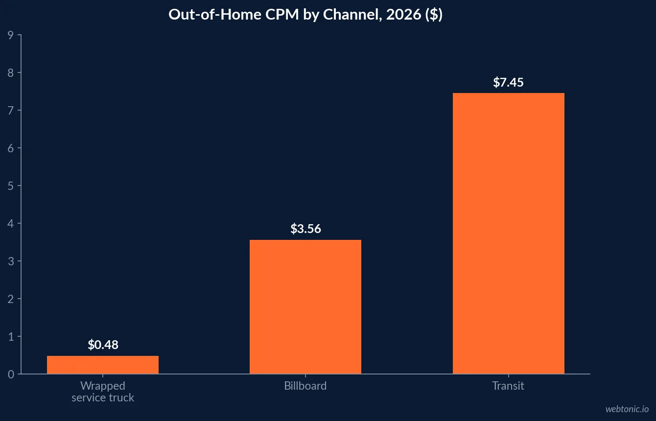 Bar chart comparing out-of-home CPM by channel in 2026: wrapped service truck $0.48, billboard $3.56 and transit advertising $7.45
