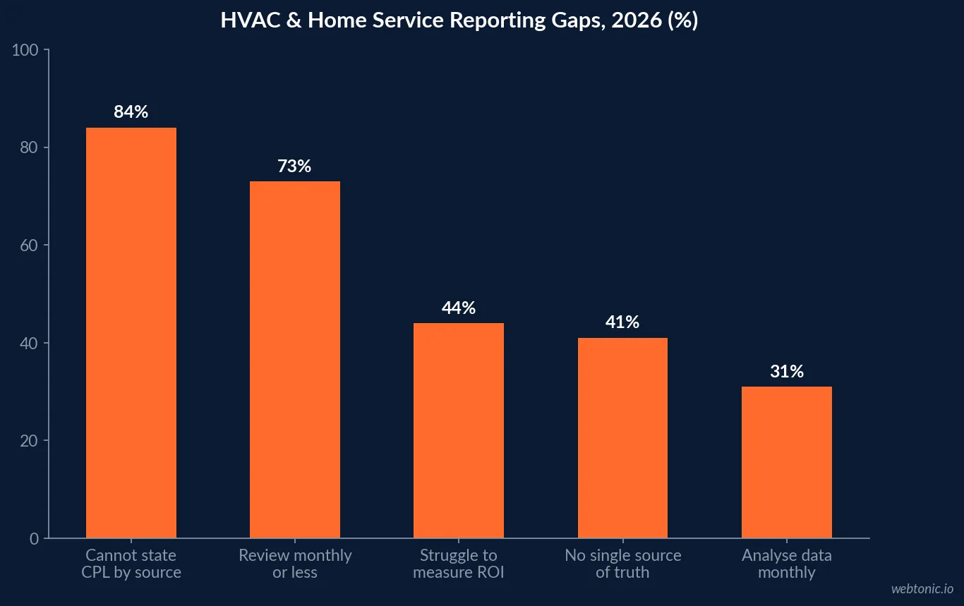 Bar chart of HVAC marketing reporting gaps in 2026: 84% cannot state CPL by source, 73% review monthly or less, 44% struggle to measure ROI, 41% lack a single source of truth and only 31% analyse data monthly