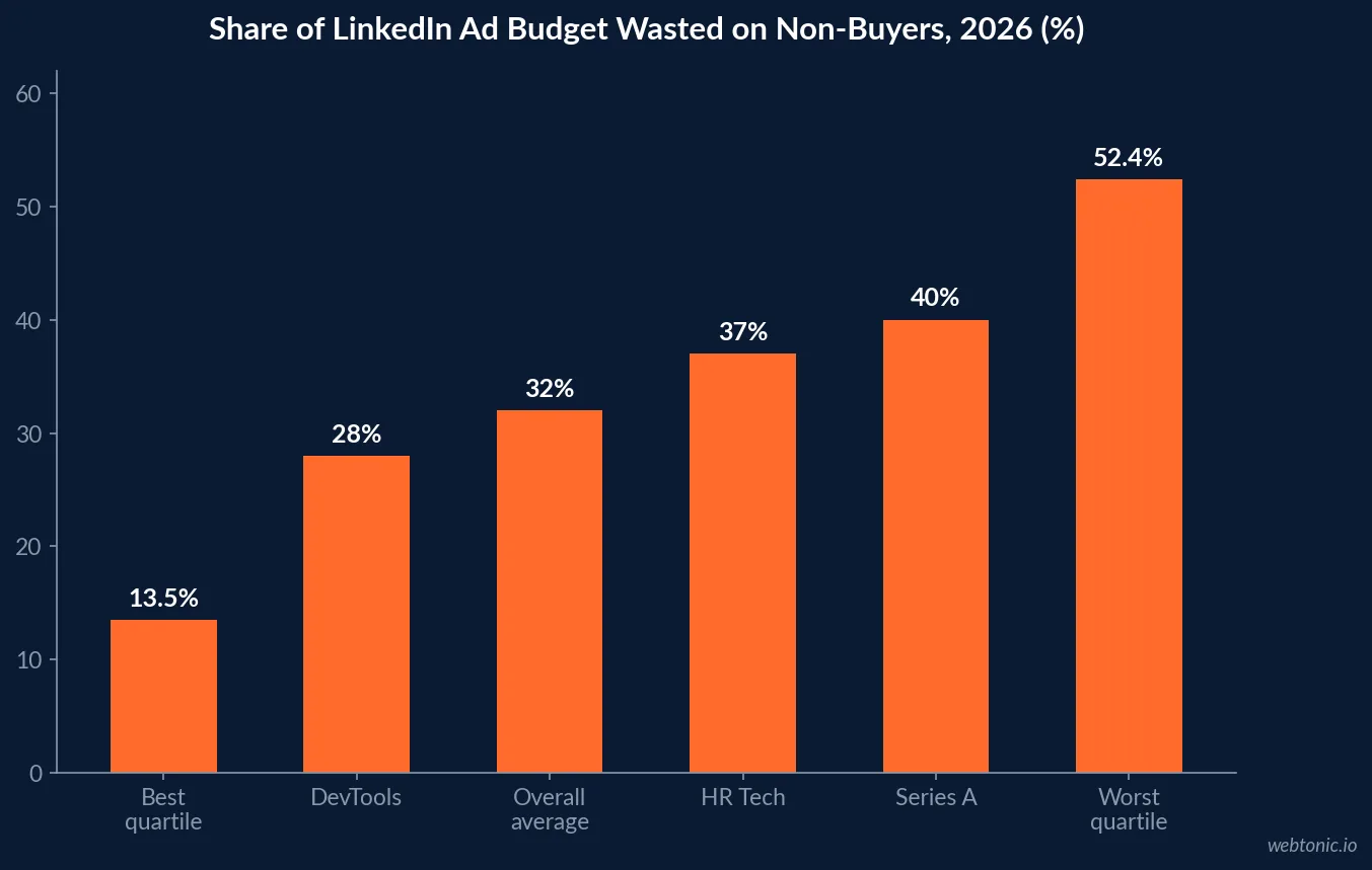 Bar chart of LinkedIn ad budget waste rates in 2026: best-managed quartile 13.5%, DevTools 28%, overall average 32%, HR Tech 37%, Series A accounts 40% and worst quartile 52.4%