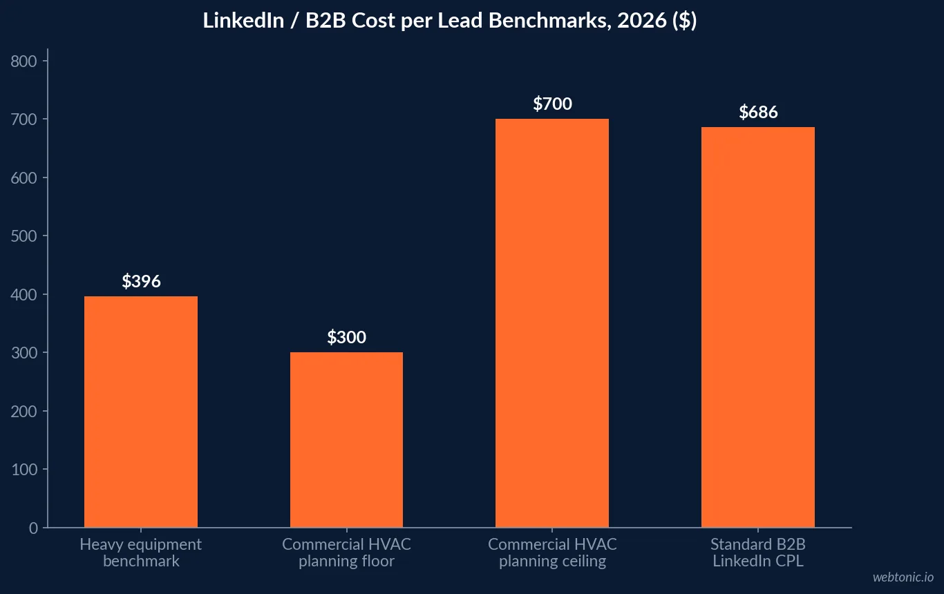 Bar chart of LinkedIn cost per lead benchmarks in 2026: heavy equipment $396, general B2B standard $686, and the $300 to $700 planning range for commercial HVAC advertisers