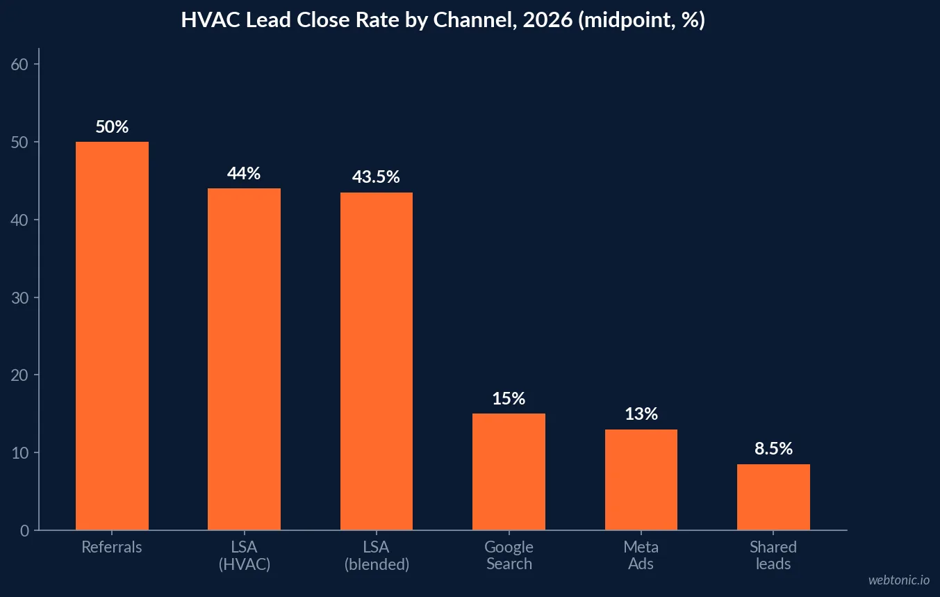 Bar chart of HVAC lead close rates by channel in 2026: referrals 50%, Local Services Ads 43.5%, HVAC LSA specifically 44%, Google Search Ads 15%, Meta Ads 13% and shared aggregator leads 8.5%