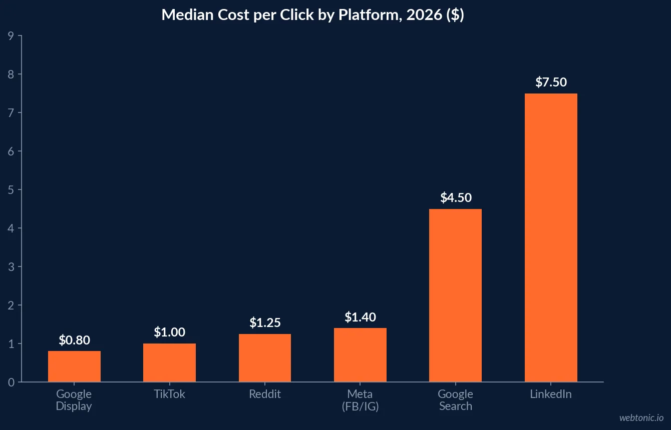 Bar chart comparing median cost per click by advertising platform in 2026, with Reddit at $1.25
