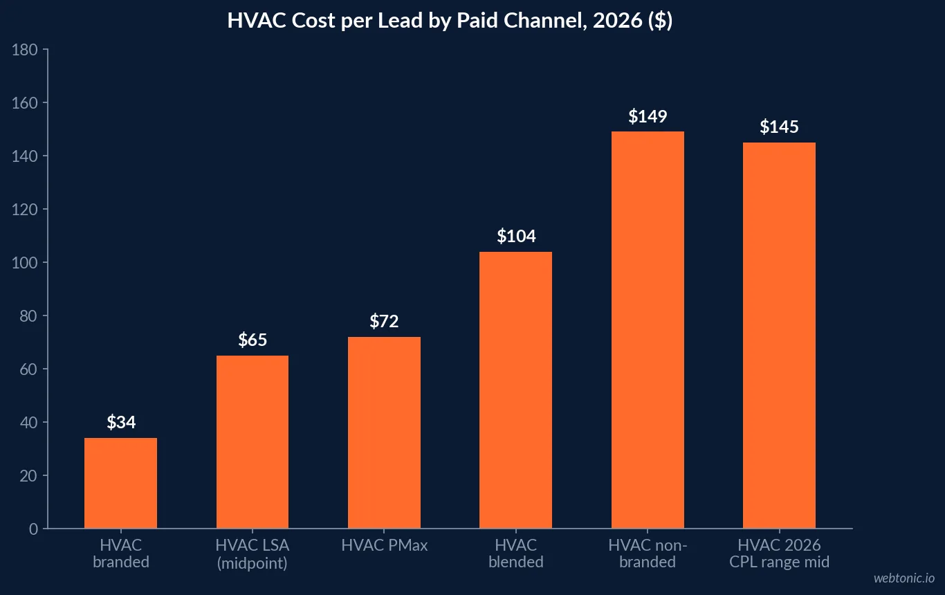Bar chart of HVAC cost per lead by paid channel in 2026, from $34 branded search to $149 non-branded