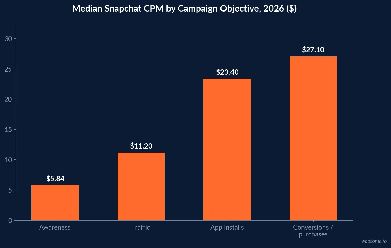 Bar chart of median Snapchat CPM by campaign objective in 2026, from $5.84 awareness to $27.10 conversions