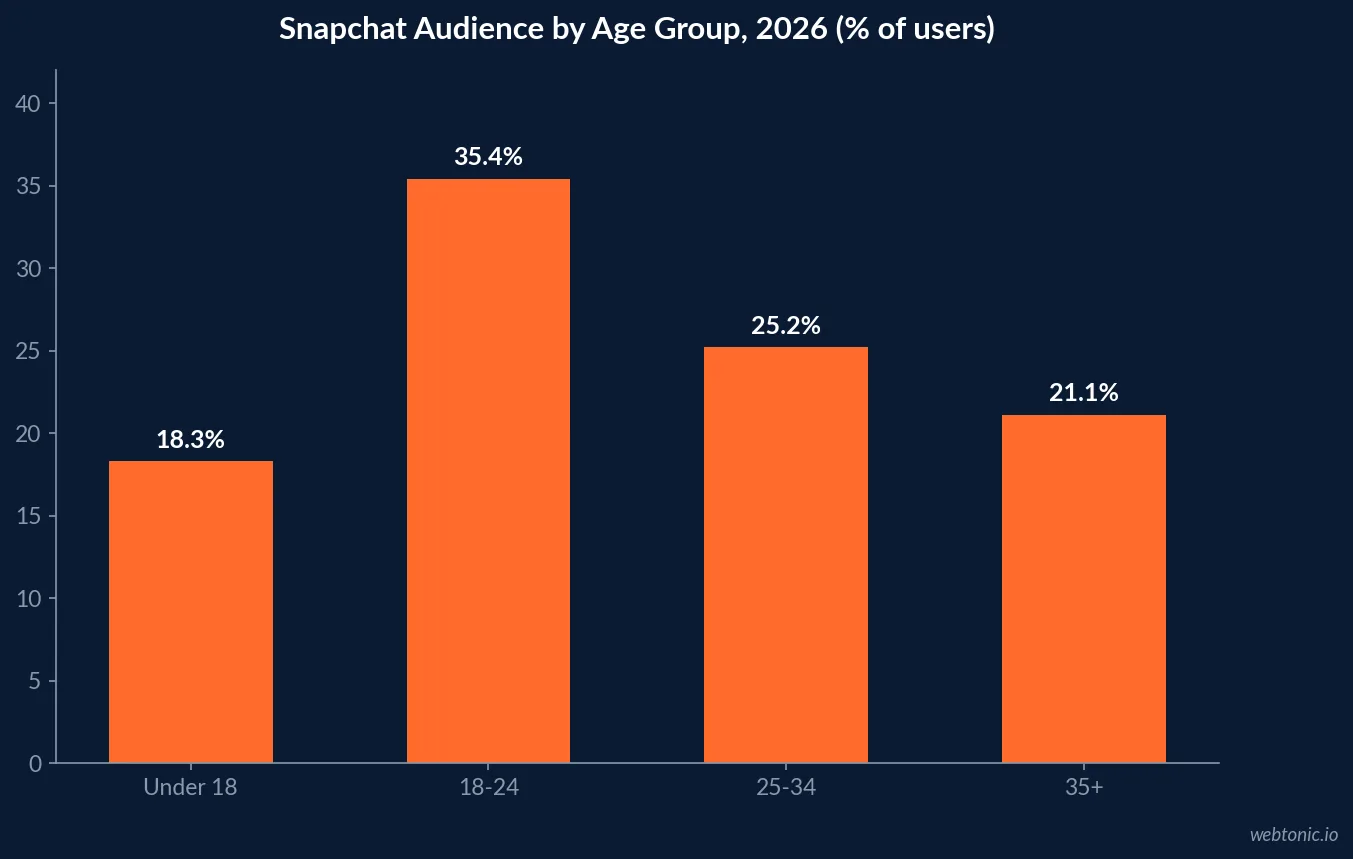Bar chart showing Snapchat audience distribution by age group in 2026, with 18-24 the largest at 35.4 percent