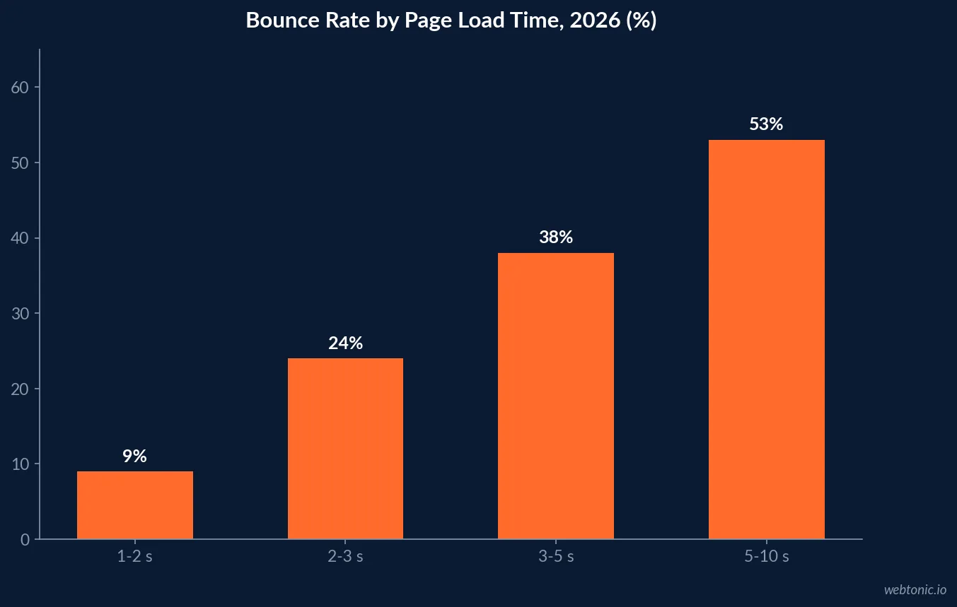 Bar chart showing bounce rate rising from 9 percent at 1-2 second load times to 53 percent at 5-10 seconds
