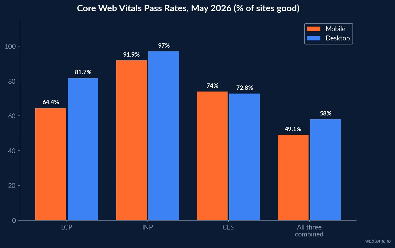 Grouped bar chart of Core Web Vitals pass rates on mobile and desktop in May 2026 by metric