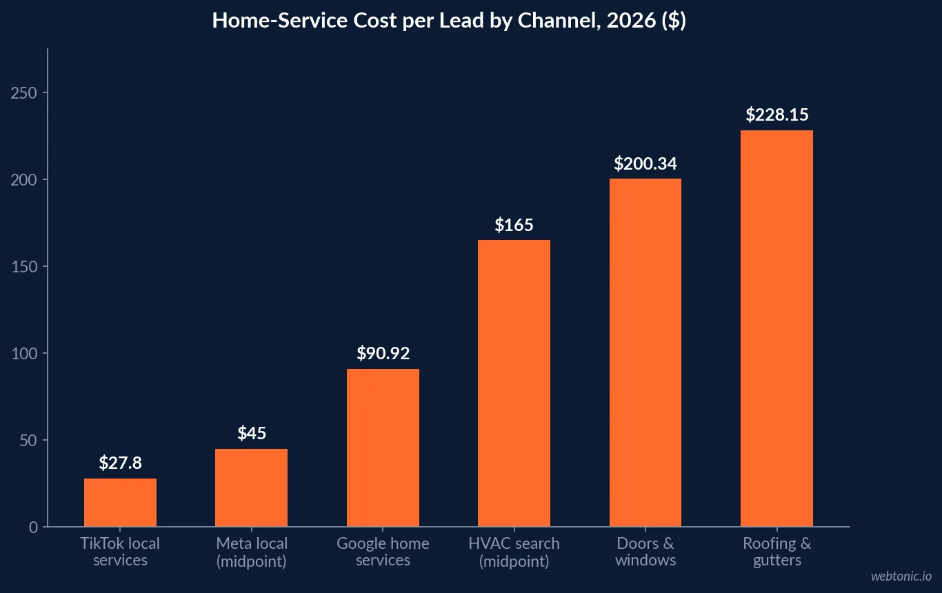Bar chart comparing home services cost per lead by channel in 2026, from TikTok local services at $27.80 to roofing search at $228.15