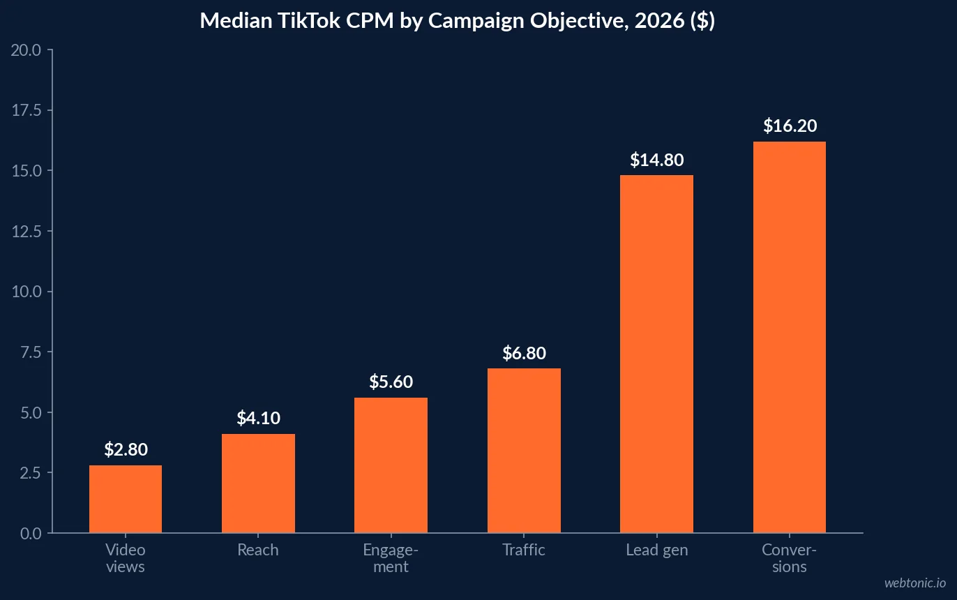 Bar chart of median TikTok CPM by campaign objective in 2026, from video views at $2.80 to conversions at $16.20