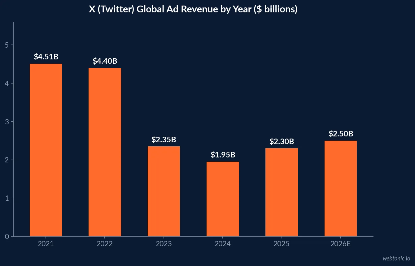 Bar chart of X (Twitter) global advertising revenue by year from 2021 to 2026 showing decline from $4.51B to about $2.5B