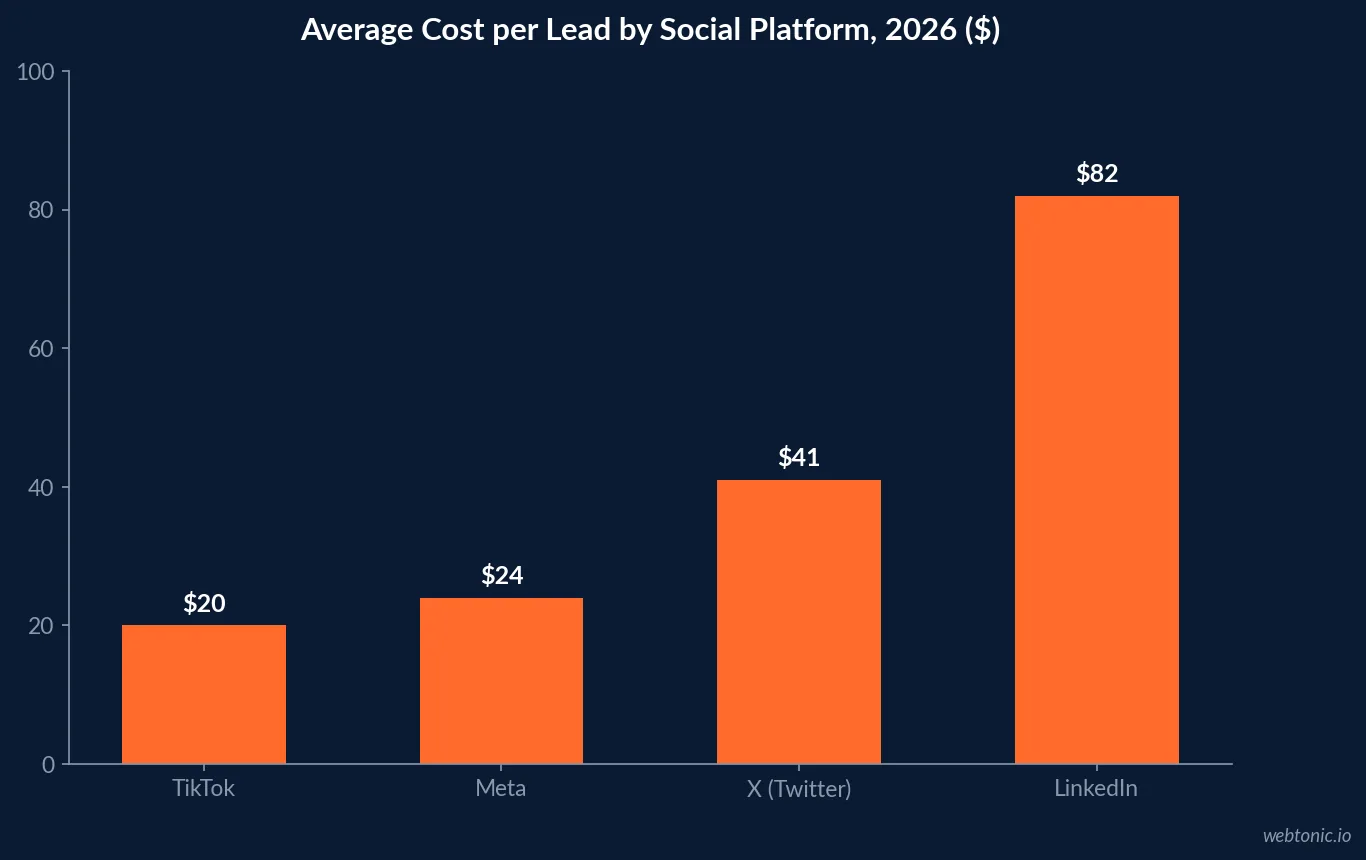 Bar chart comparing average cost per lead by social platform in 2026, from TikTok at $20 to LinkedIn at $82