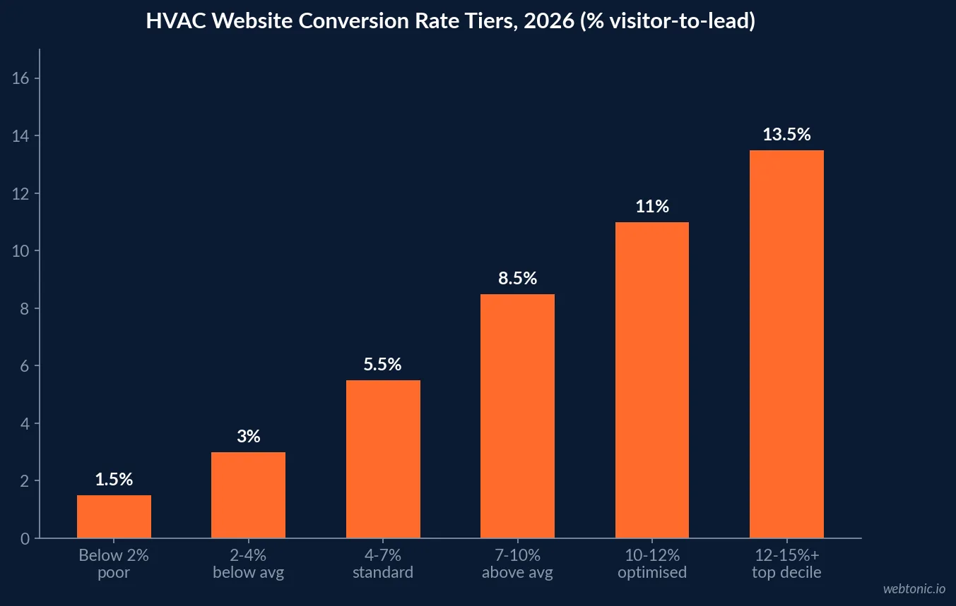Bar chart of HVAC website conversion rate tiers in 2026 from below 2 percent poor to 15 percent top decile