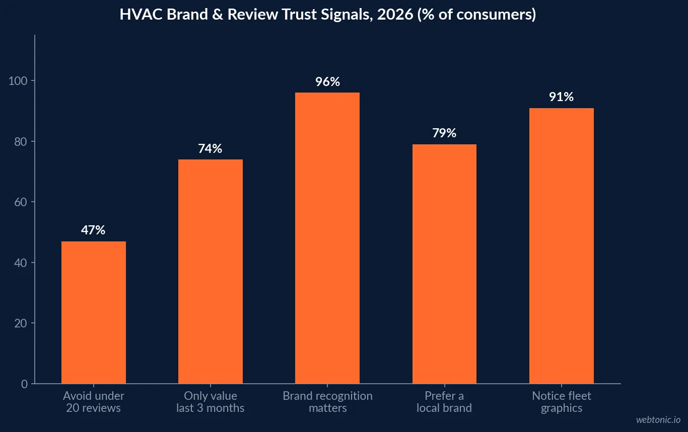 Bar chart showing consumer review behaviour thresholds for local service businesses including the 20-review minimum and three-month recency requirement