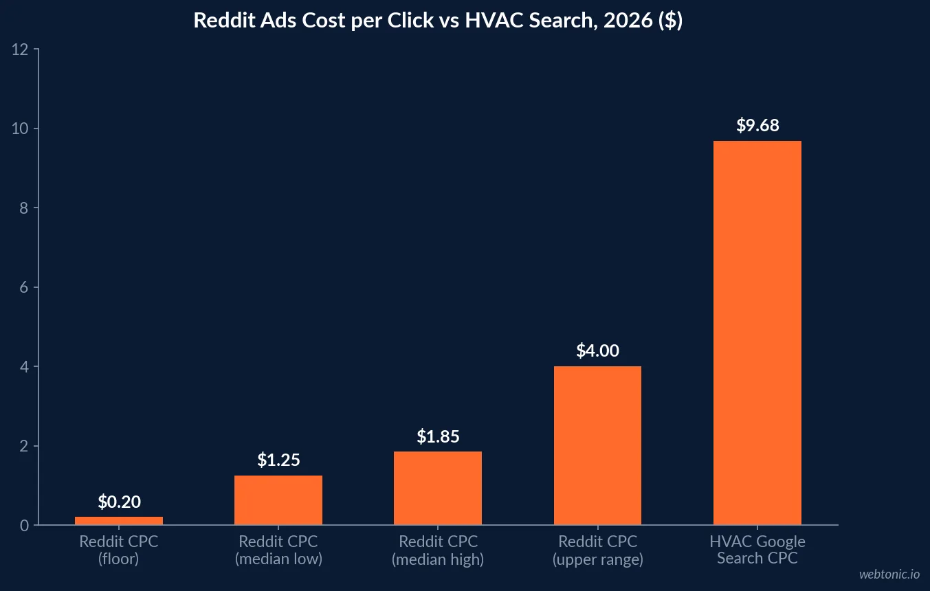 Bar chart comparing Reddit Ads cost per click ranges against HVAC Google Search CPC in 2026
