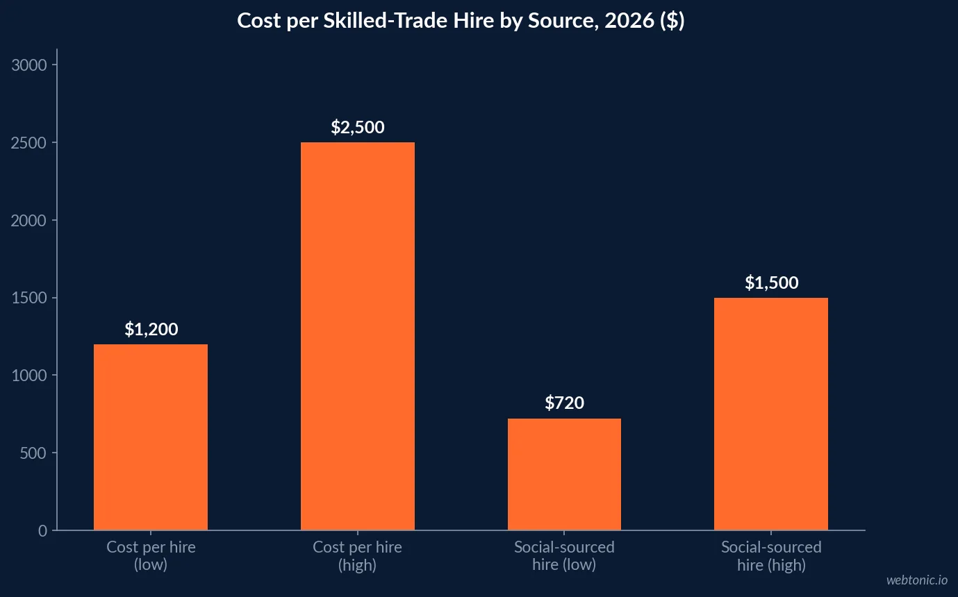 Bar chart comparing cost per skilled-trade hire in 2026 against social-sourced hire costs