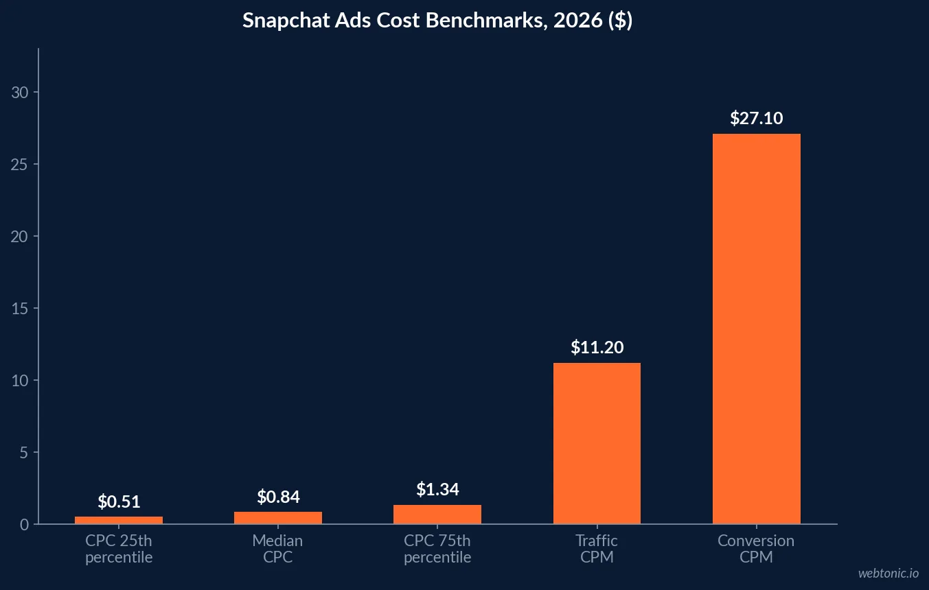 Bar chart showing Snapchat Ads cost benchmarks for 2026 including CPC percentiles and CPM by campaign objective