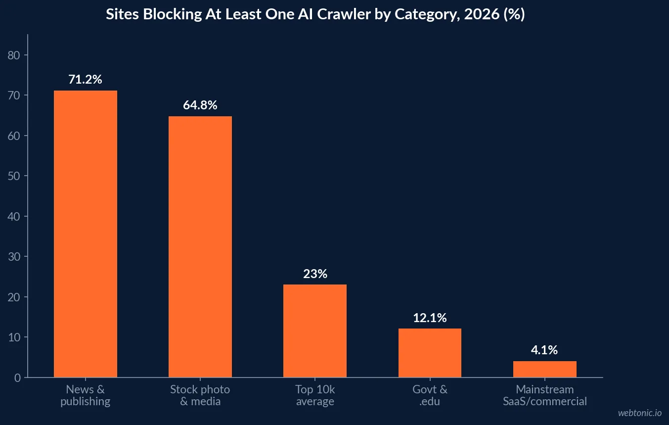 Bar chart showing AI crawler blocking rates by website category in 2026, with news and publishing highest and mainstream commercial sites lowest