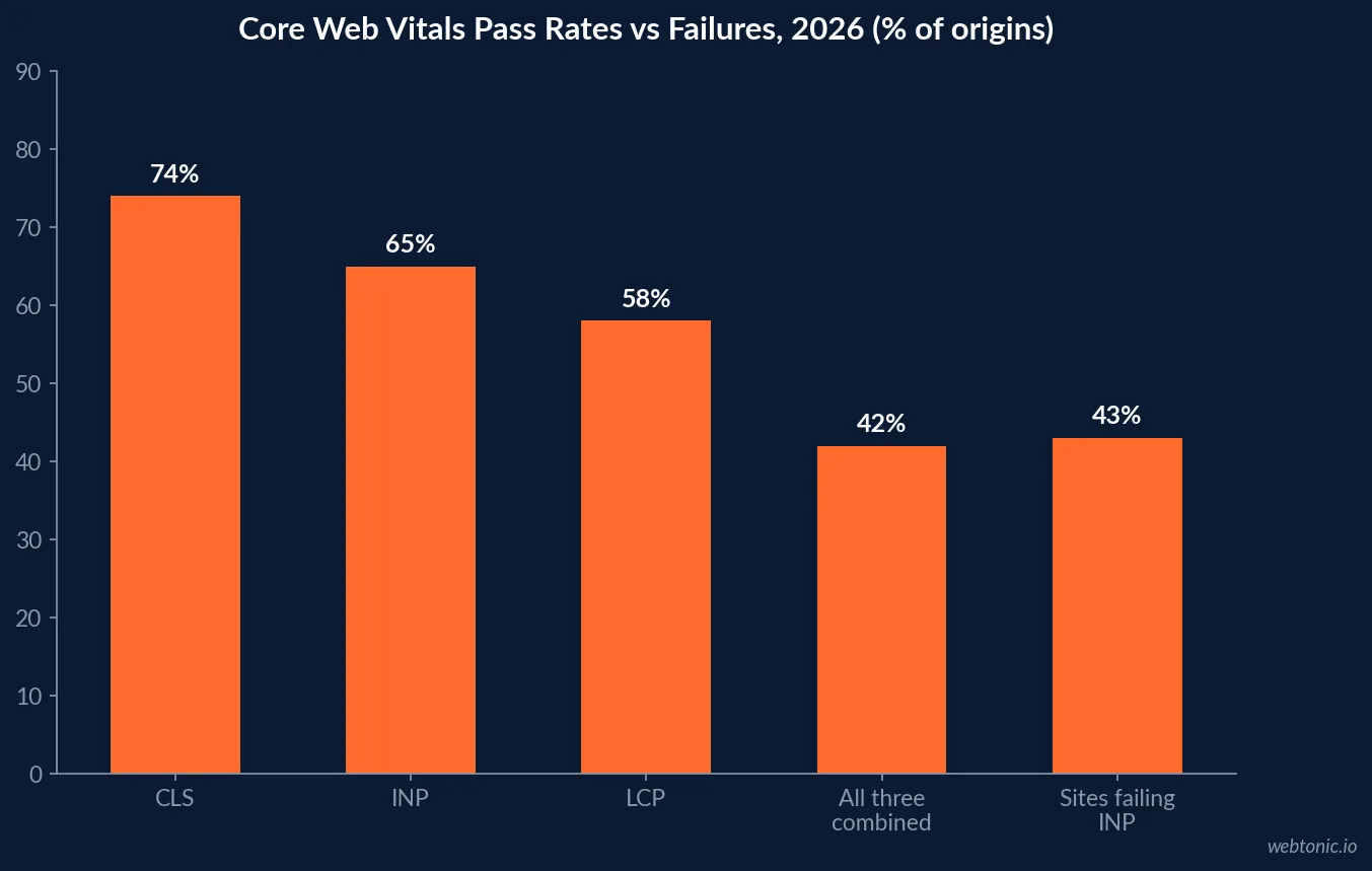 Bar chart comparing Core Web Vitals pass rates for LCP, INP, CLS and all three combined against the 8.35 second mean mobile LCP of audited HVAC sites