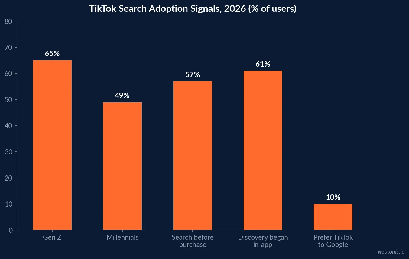 Bar chart showing TikTok search adoption by cohort in 2026 including 65 percent of Gen Z and 49 percent of Millennials using TikTok as a search engine