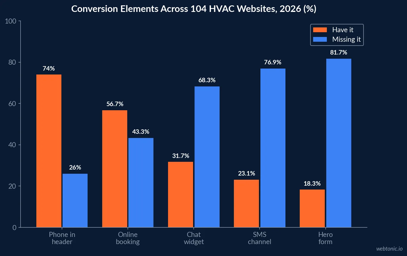 Grouped bar chart showing adoption versus absence of five conversion elements across 104 HVAC contractor websites in 2026