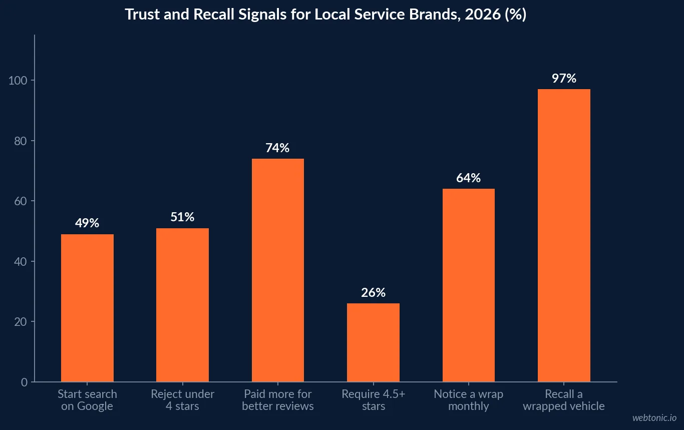 Bar chart of trust and recall signals for local service brands in 2026 including star-rating thresholds, search starting points and vehicle wrap recall