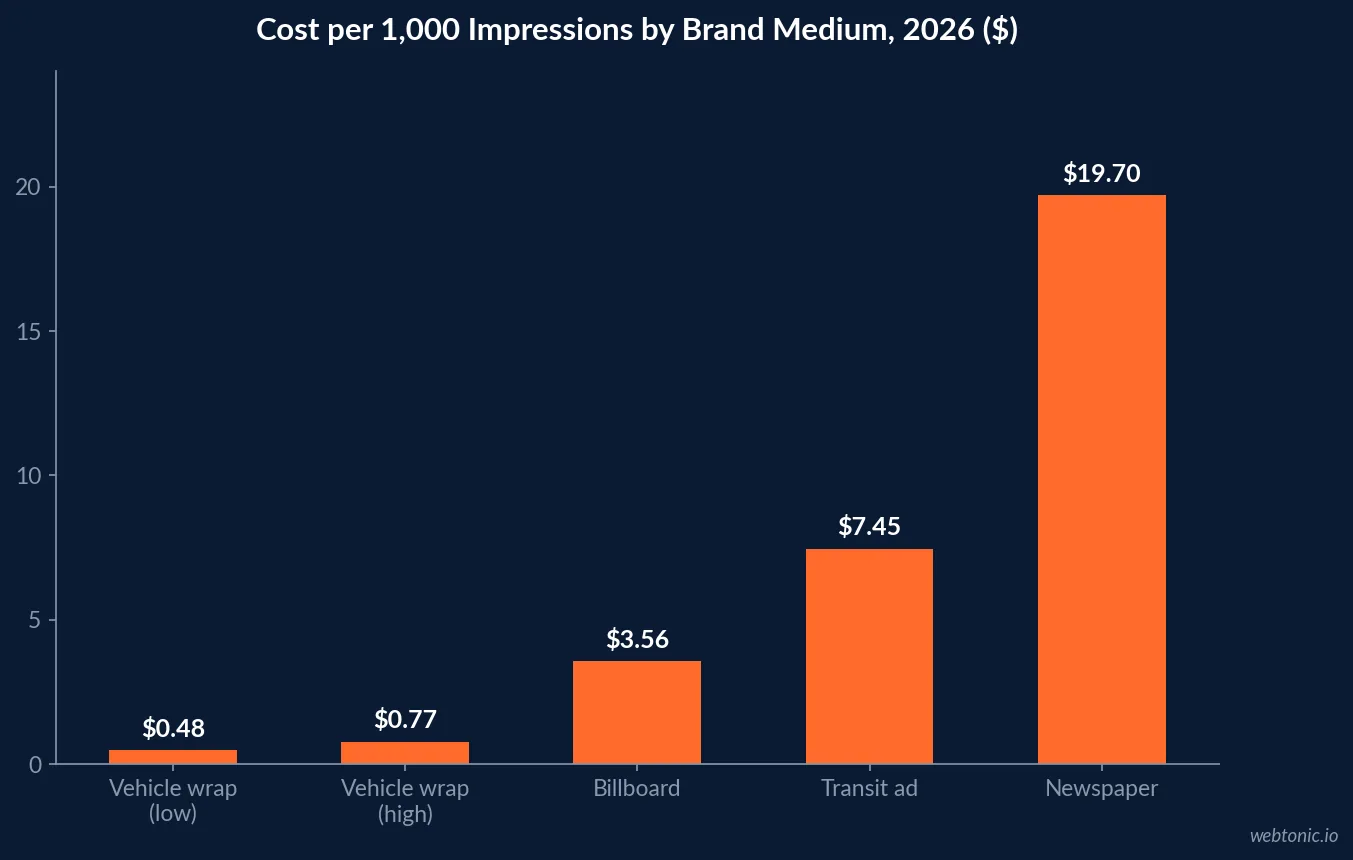 Bar chart comparing cost per thousand impressions for vehicle wraps, billboards, transit ads and newspaper advertising in 2026