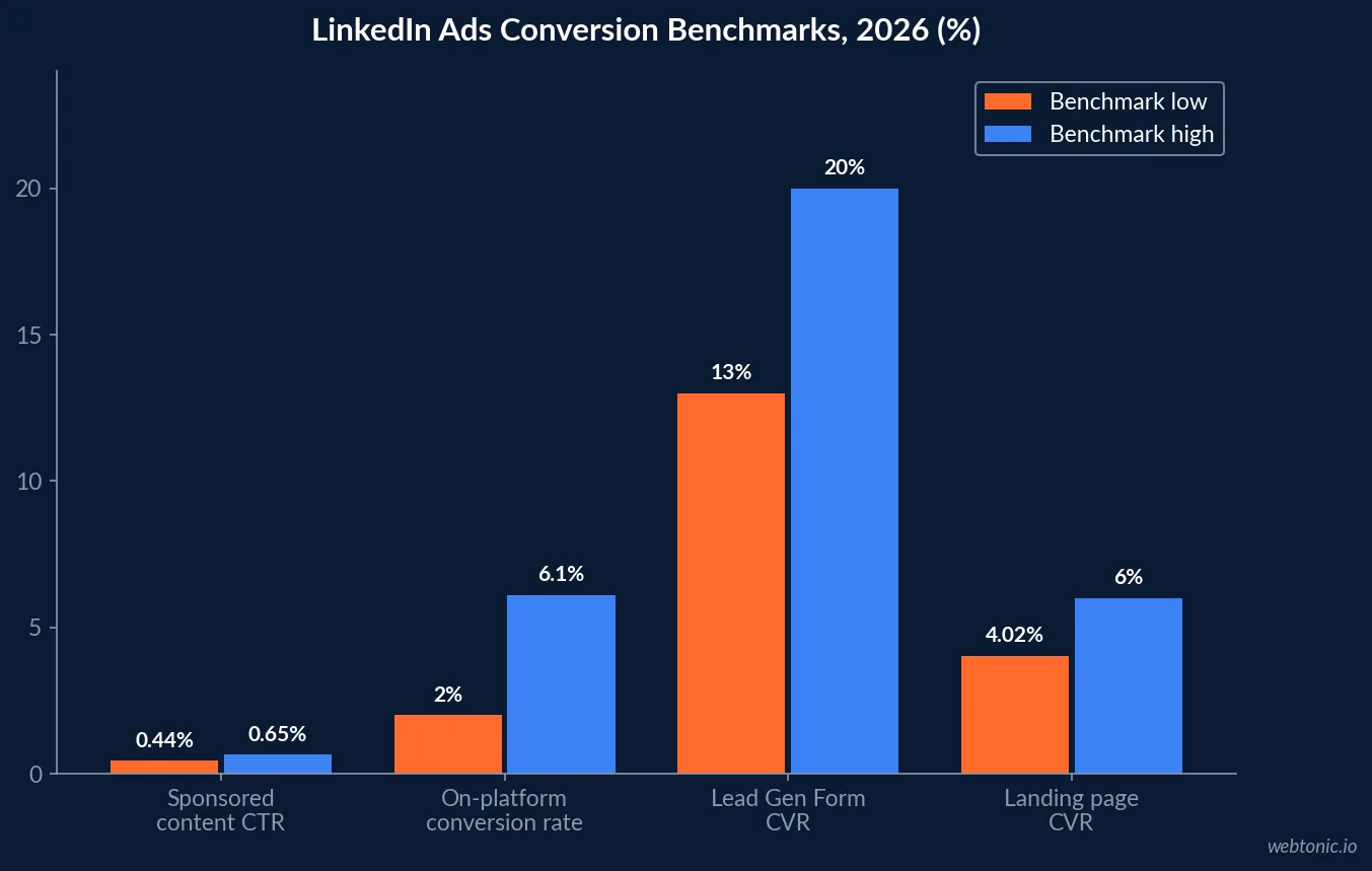 Grouped bar chart of LinkedIn Ads conversion benchmark ranges for 2026 including CTR, on-platform conversion rate, Lead Gen Form CVR and landing page CVR