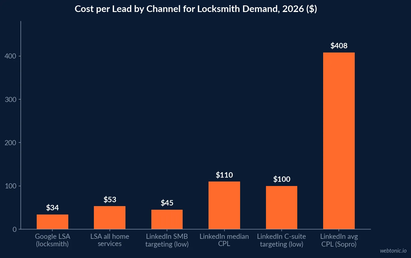 Bar chart comparing cost per lead across Google Local Services Ads and LinkedIn Ads targeting tiers for locksmith demand in 2026
