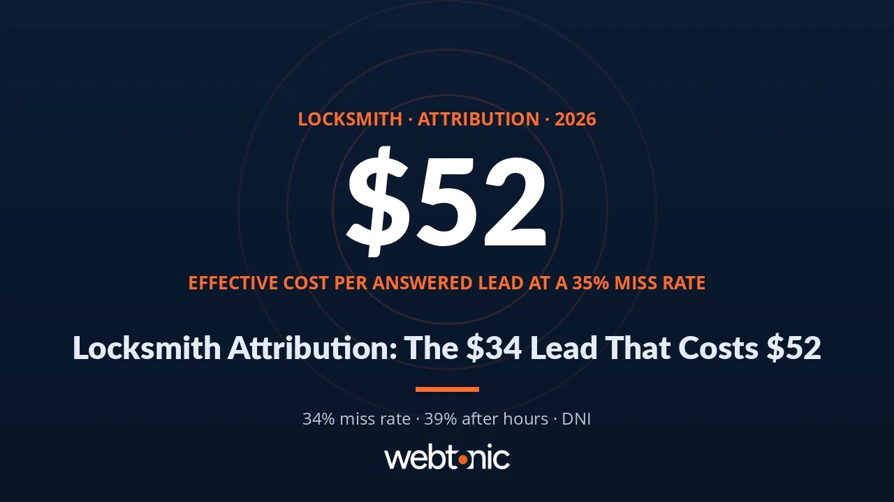 Locksmith marketing attribution statistics 2026 thumbnail showing the effective cost per answered lead and call miss rate benchmarks