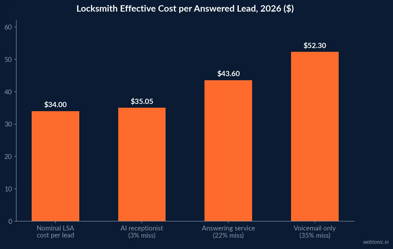 Bar chart of locksmith effective cost per answered lead in 2026 rising from $35.05 with an AI receptionist to $52.30 with voicemail-only coverage