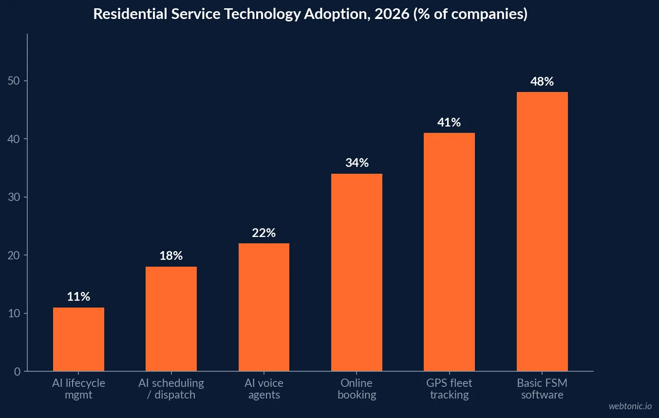 Bar chart showing residential service technology adoption rates in 2026 including field service software, GPS tracking, online booking and AI voice agents